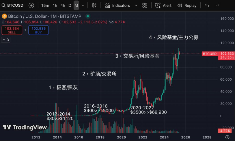 波场TRON突破2亿用户大关！孙宇晨道出行业回暖信号