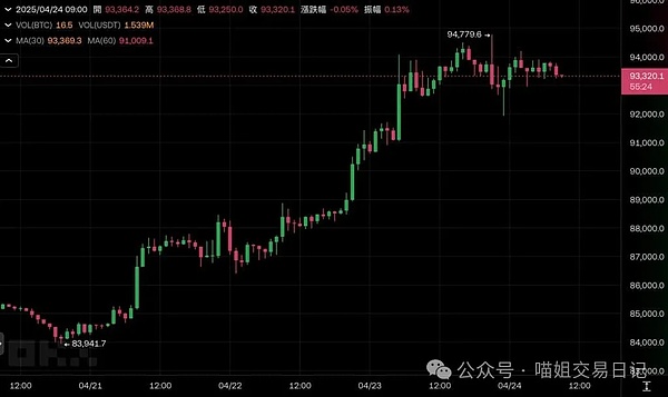 狗狗币艰难守住0.06美元大关，后市走势扑朔迷离