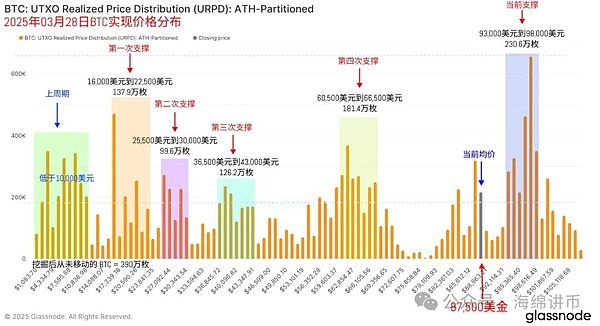 比特币市场观察：熊市迷雾中的生存指南