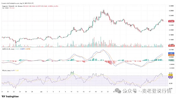 狗狗币能否重返0.1美元？市场给出的这些信号值得关注