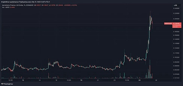 DNT暴涨13.72%后，这波行情还能持续多久？