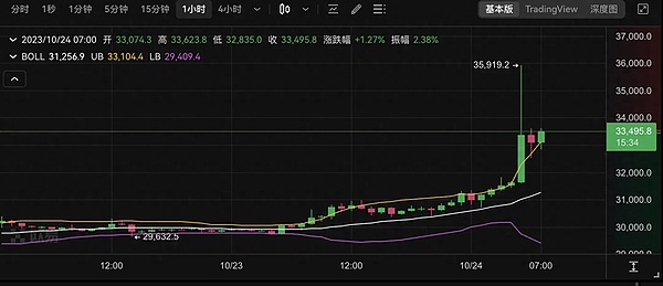 Chainlink强势反弹：这次牛市能走多远？