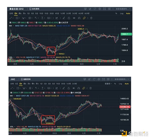 市场回暖之际：FXS与BLZ的布局策略解析