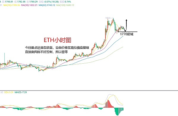 以太坊行情惊现V型反转！这套4小时5浪战法让我稳稳吃肉